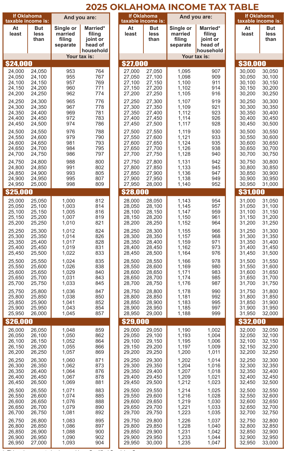 Table from the official PDF (page 30)