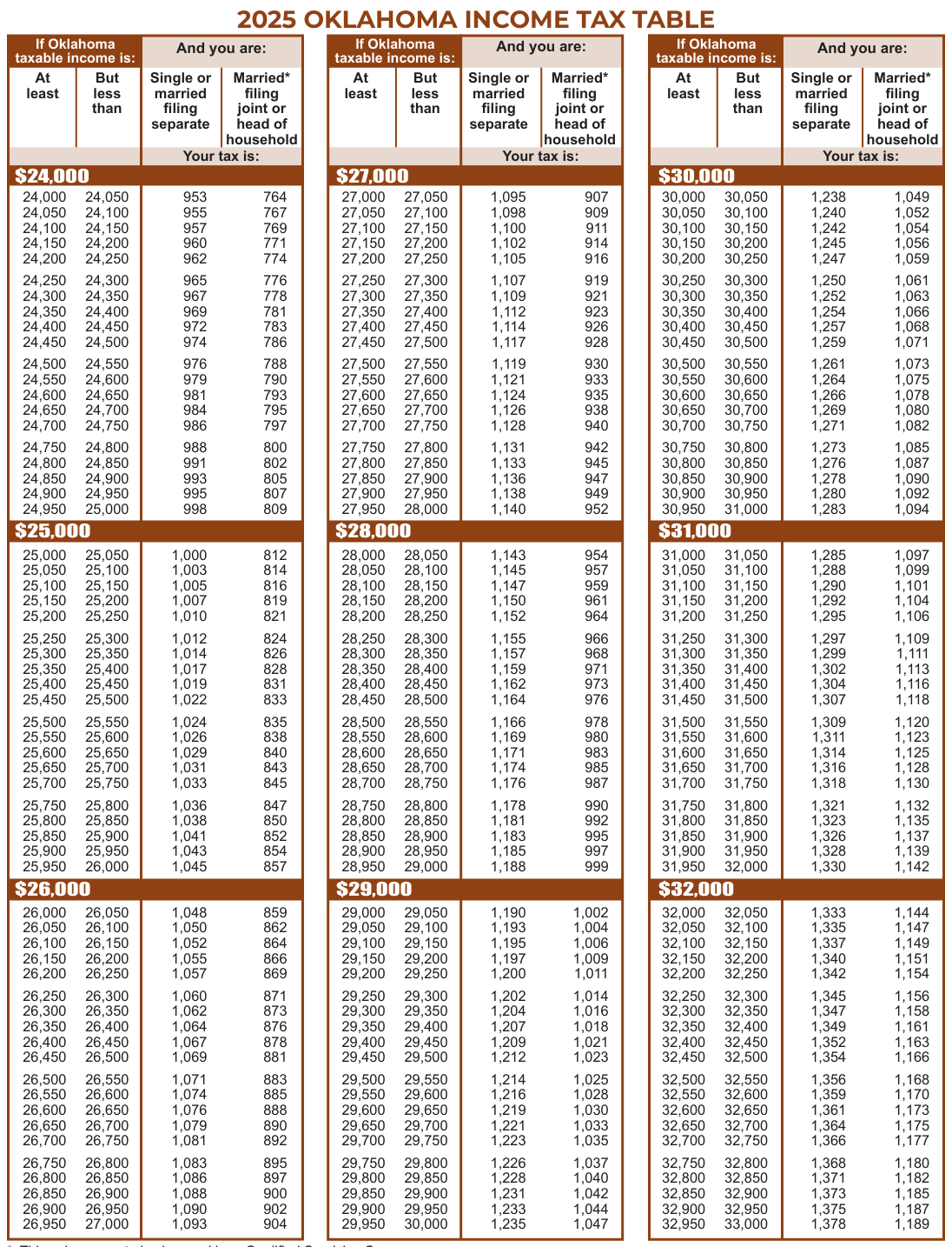 Table from the official PDF (page 30)