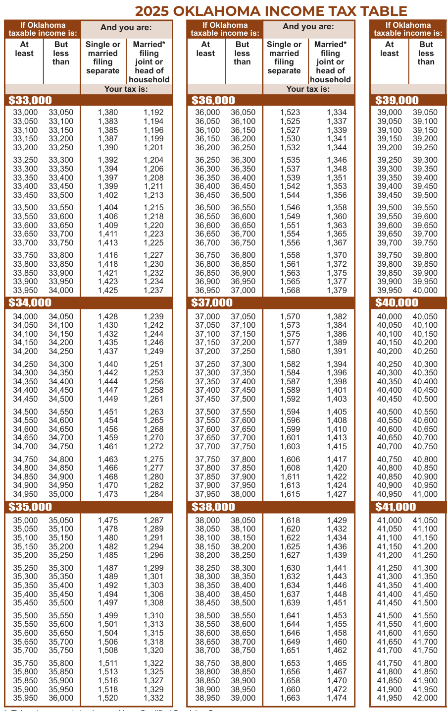 Table from the official PDF (page 31)