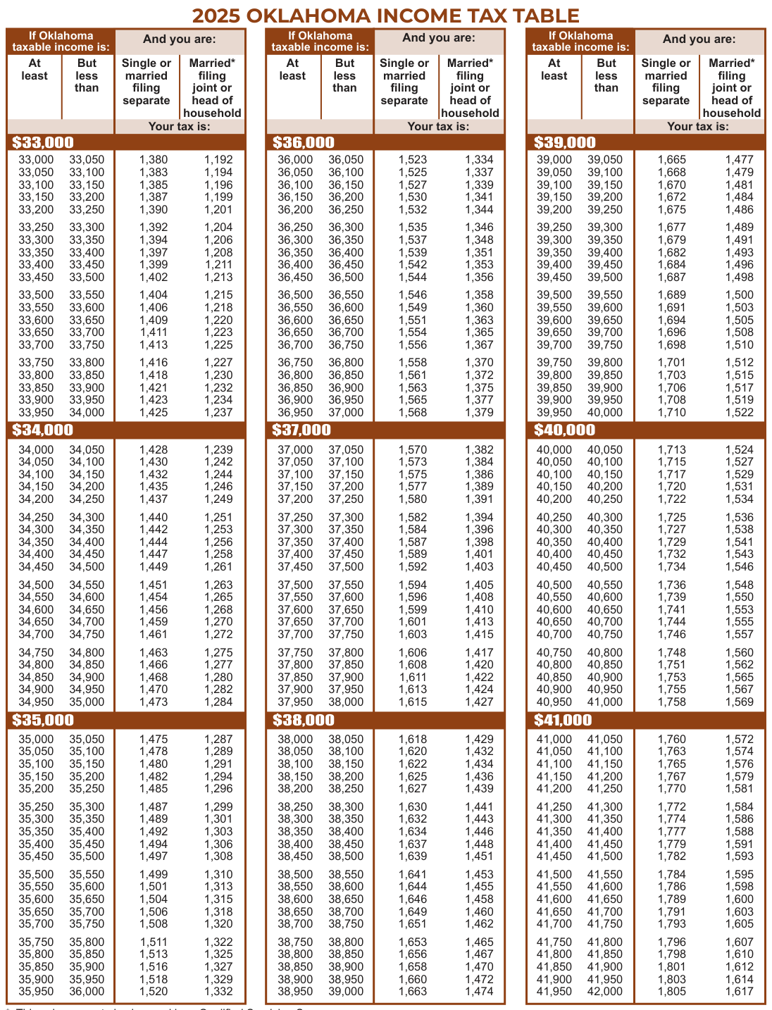 Table from the official PDF (page 31)