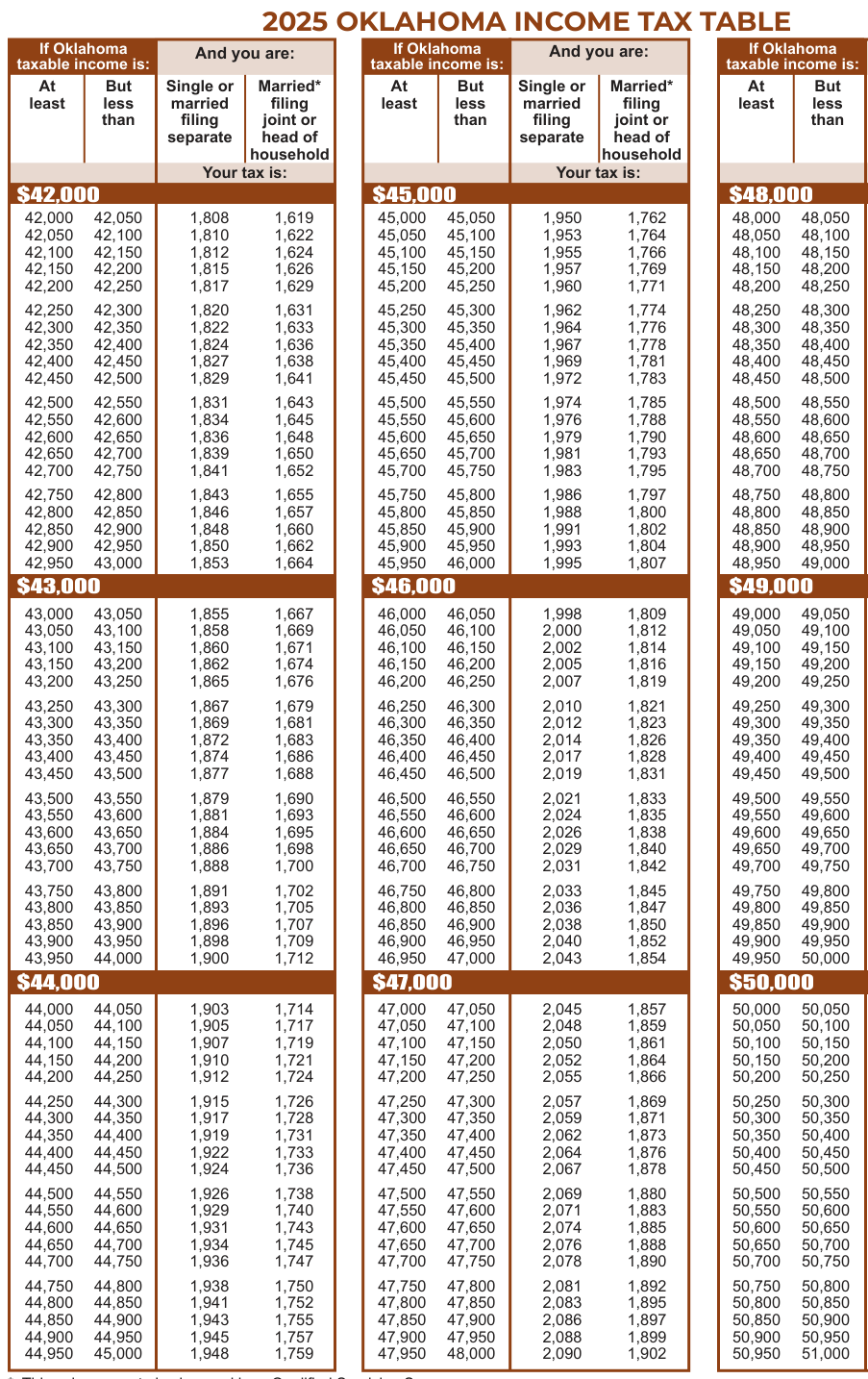 Table from the official PDF (page 32)