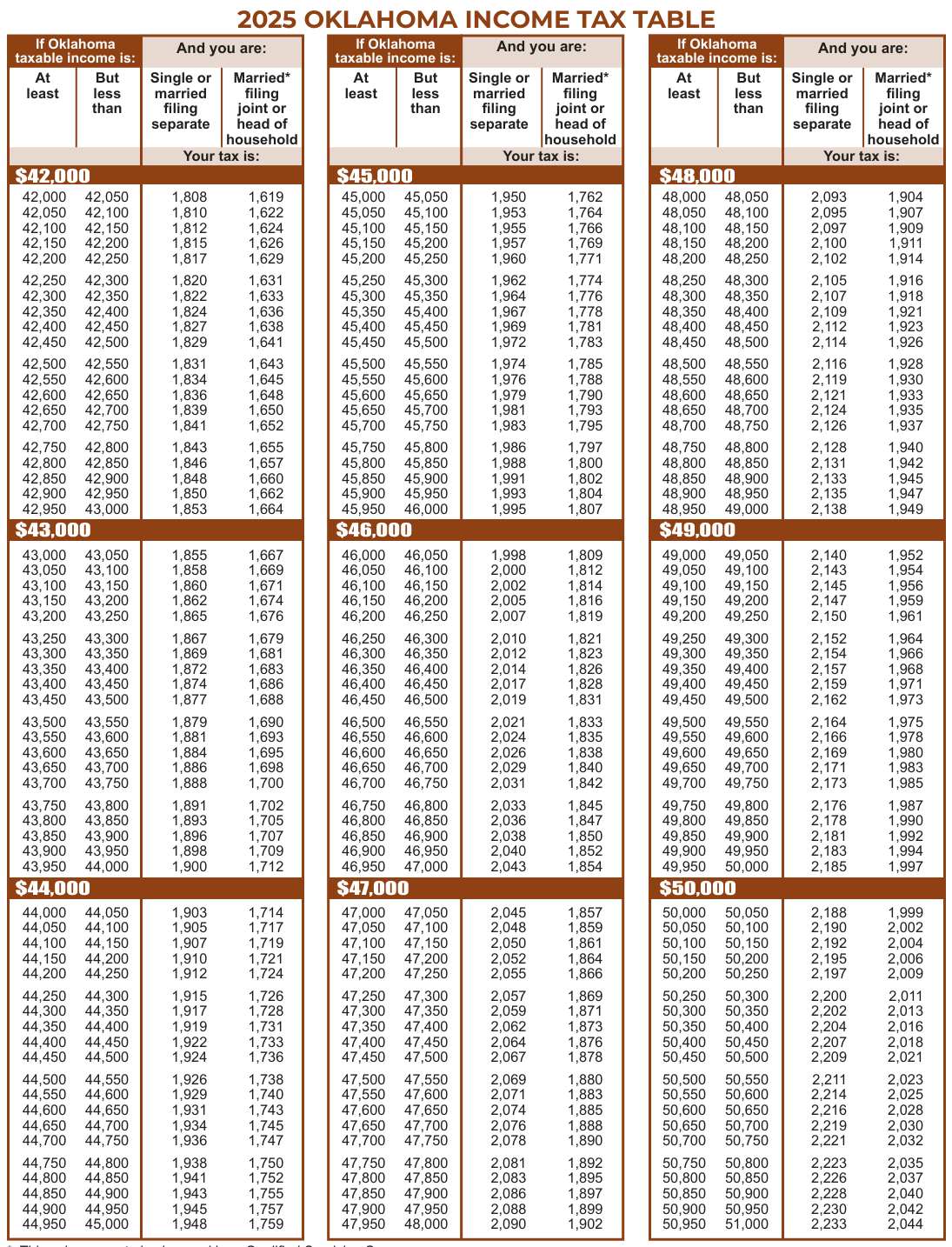 Table from the official PDF (page 32)