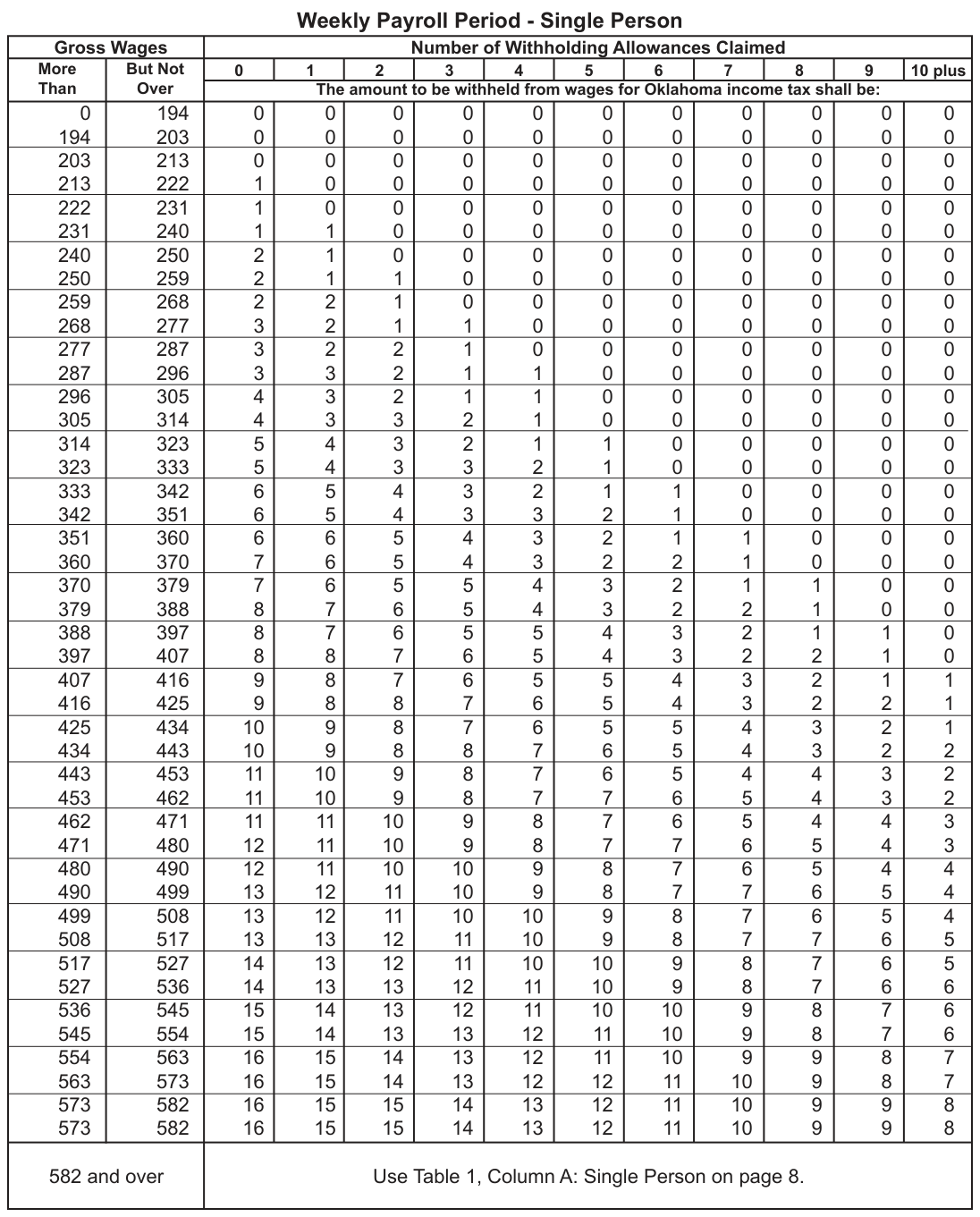 Table from the official PDF (page 10)