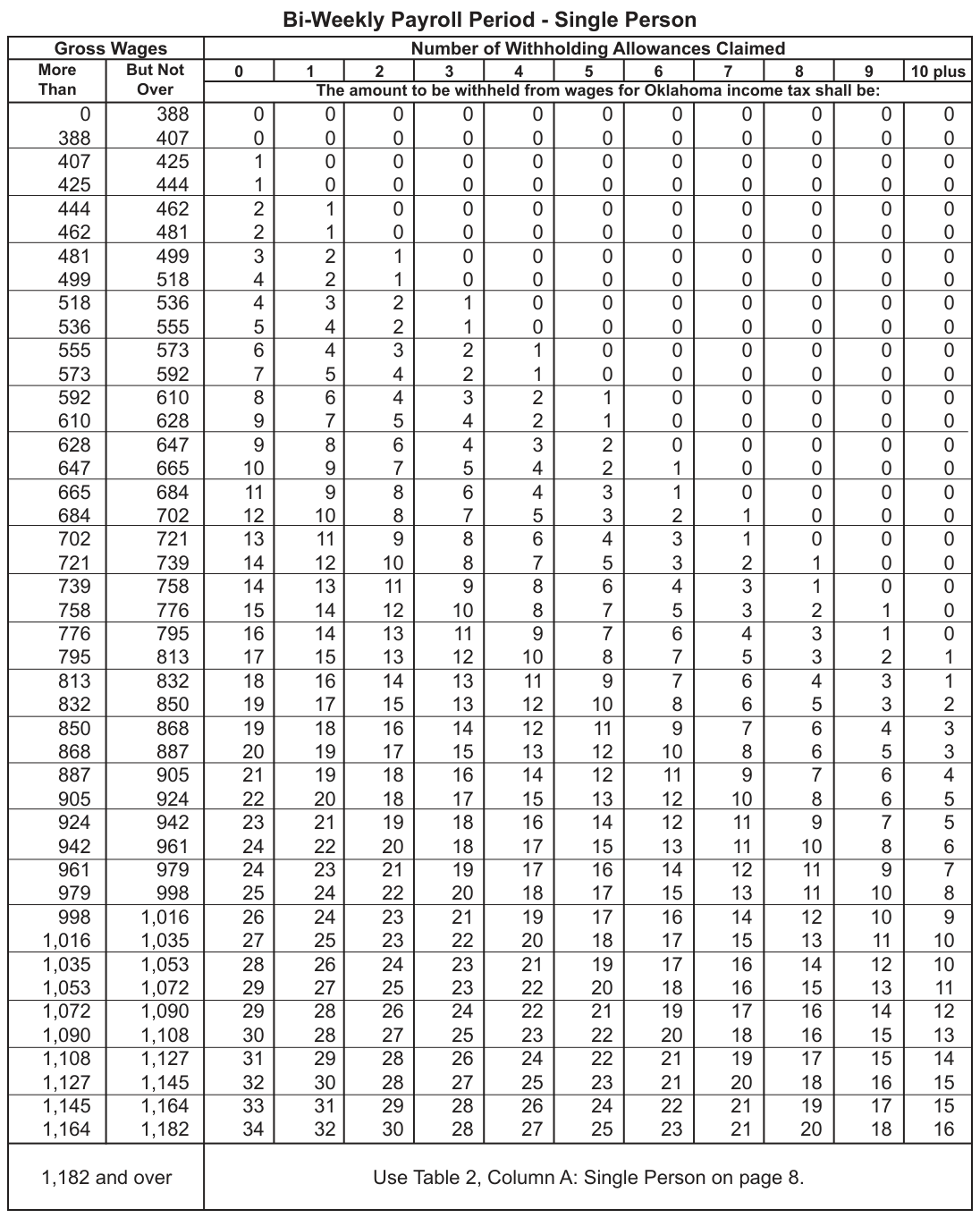 Table from the official PDF (page 12)