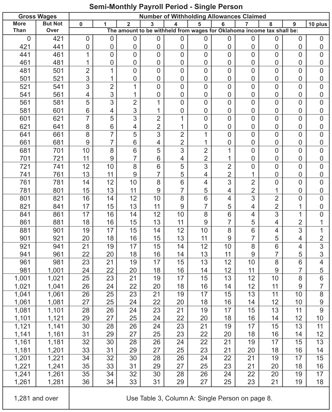 Table from the official PDF (page 14)