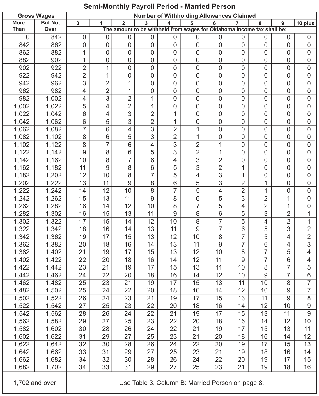 Table from the official PDF (page 15)