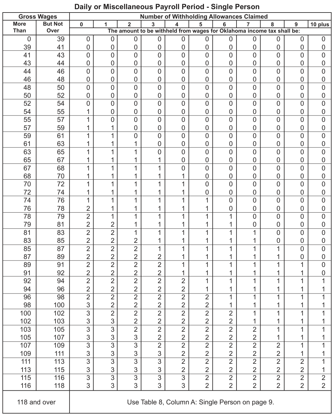 Table from the official PDF (page 18)