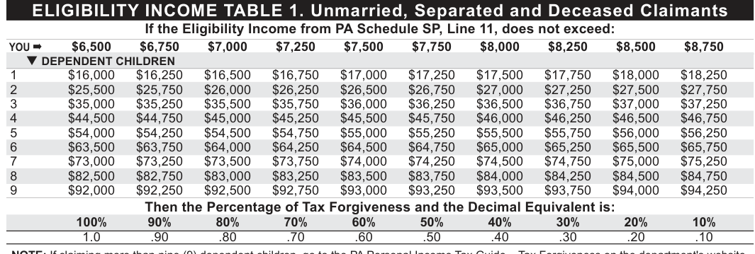 Table from the official PDF (page 6)