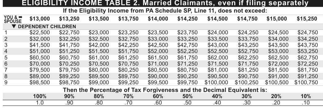 Table from the official PDF (page 6)