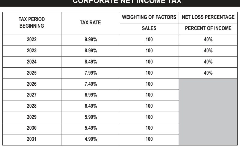 Table from the official PDF (page 2)