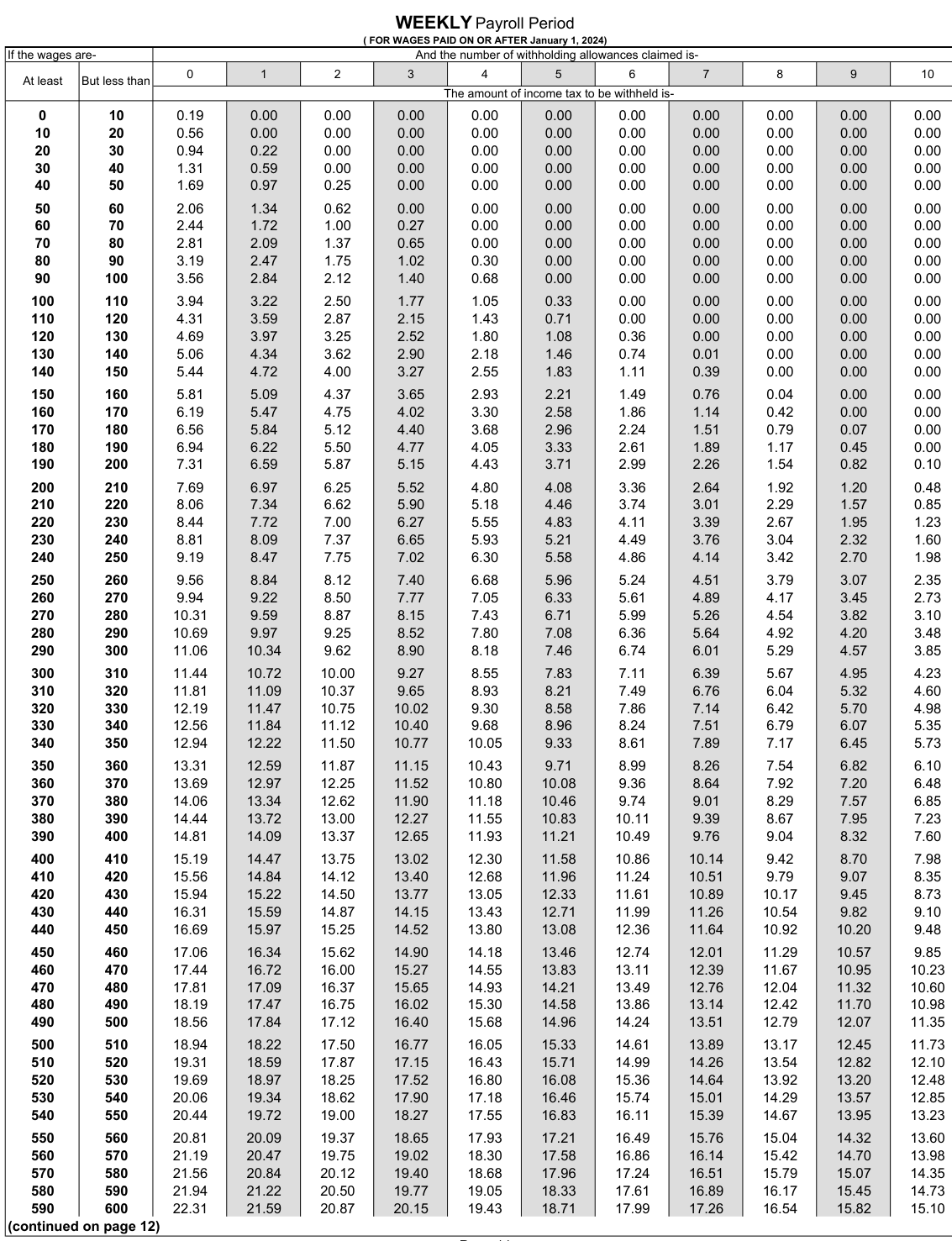 Table from the official PDF (page 11)