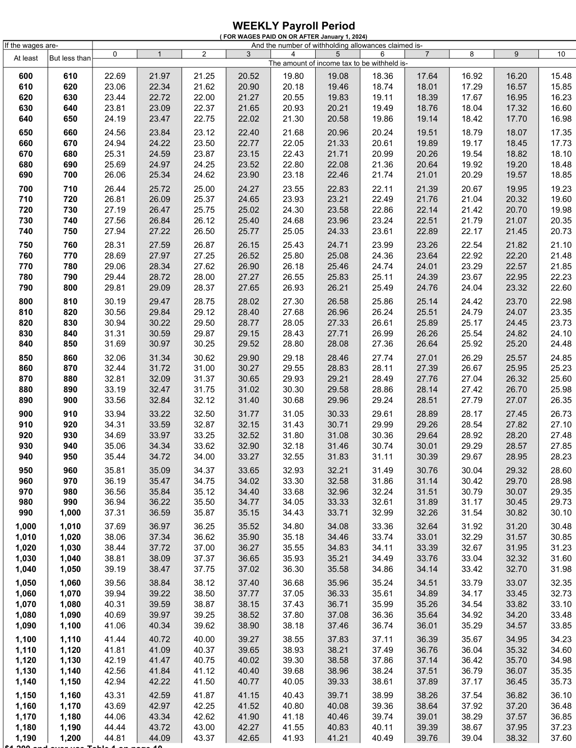 Table from the official PDF (page 12)