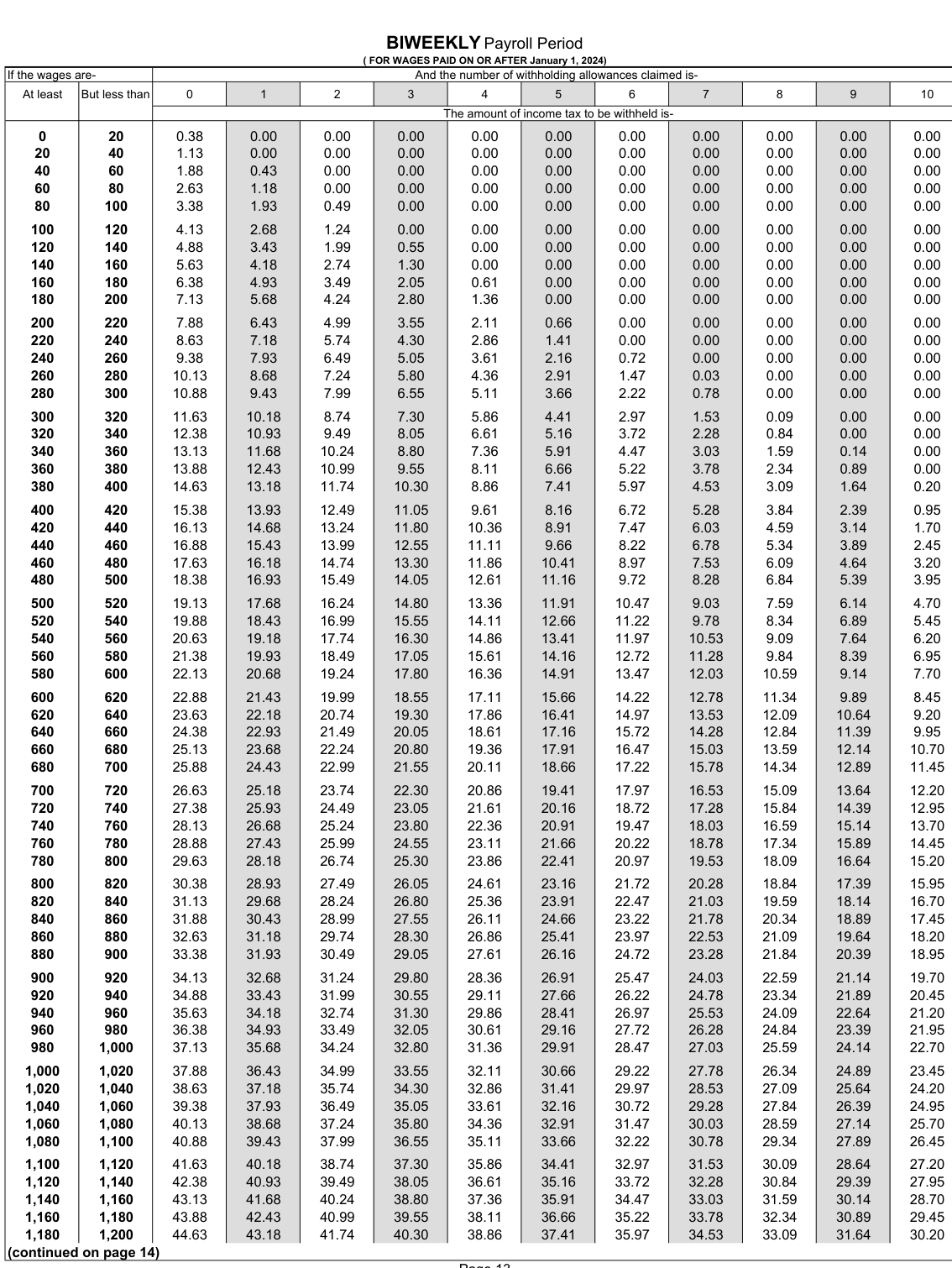Table from the official PDF (page 13)