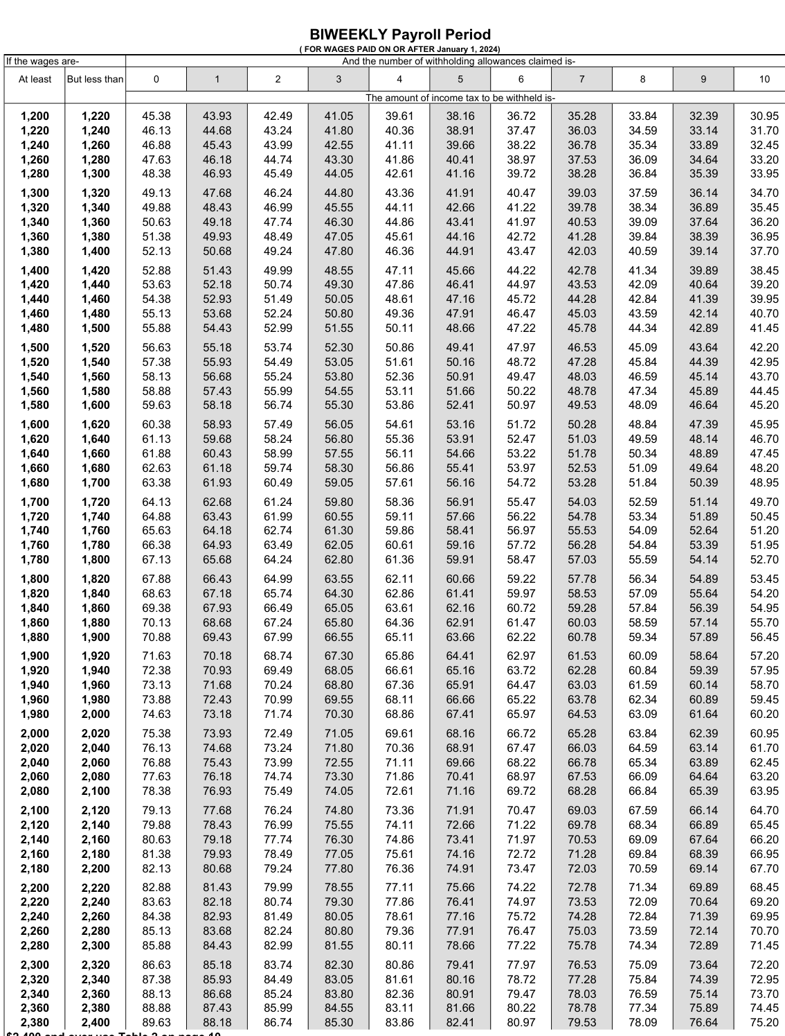 Table from the official PDF (page 14)