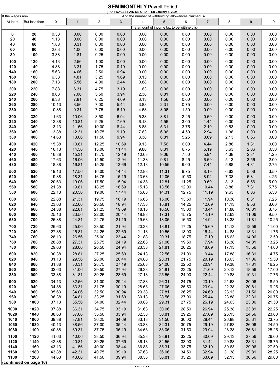 Table from the official PDF (page 15)