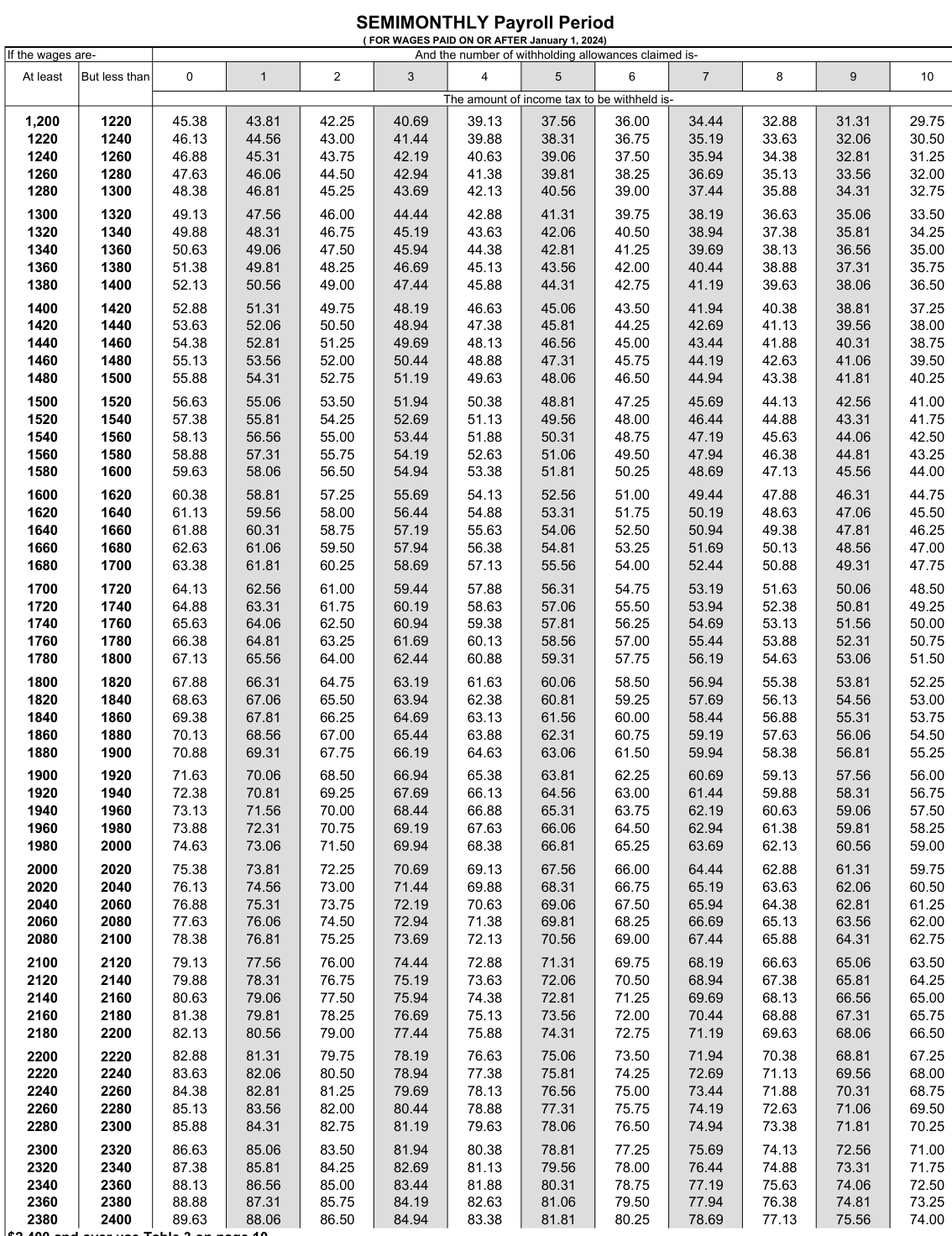 Table from the official PDF (page 16)