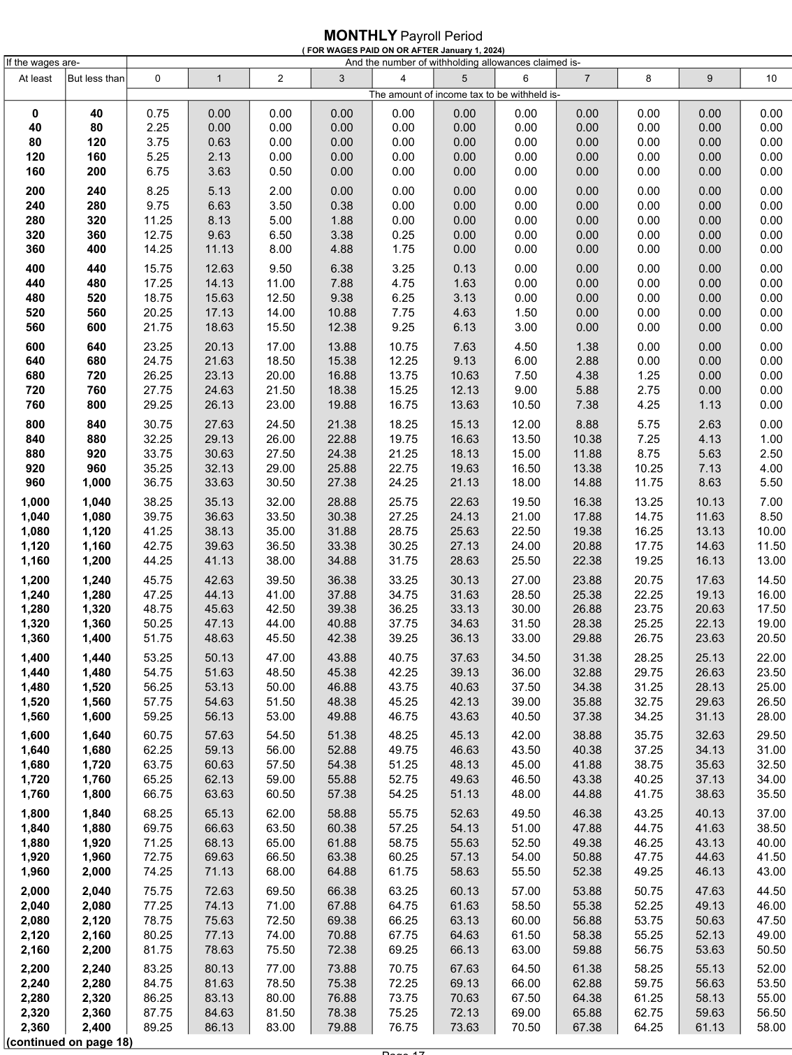Table from the official PDF (page 17)