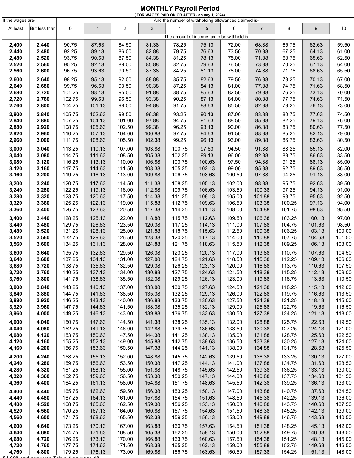 Table from the official PDF (page 18)