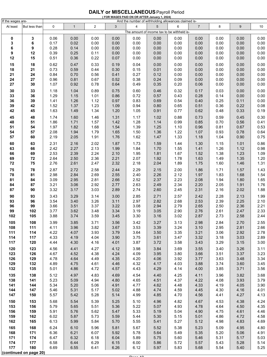 Table from the official PDF (page 19)