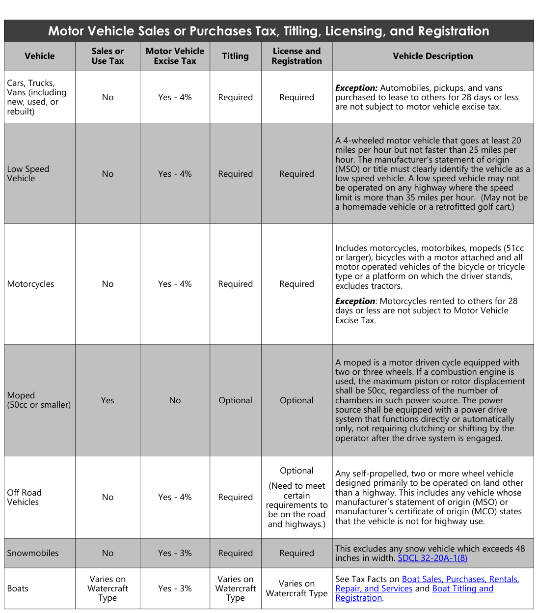 Table from the official PDF (page 2)