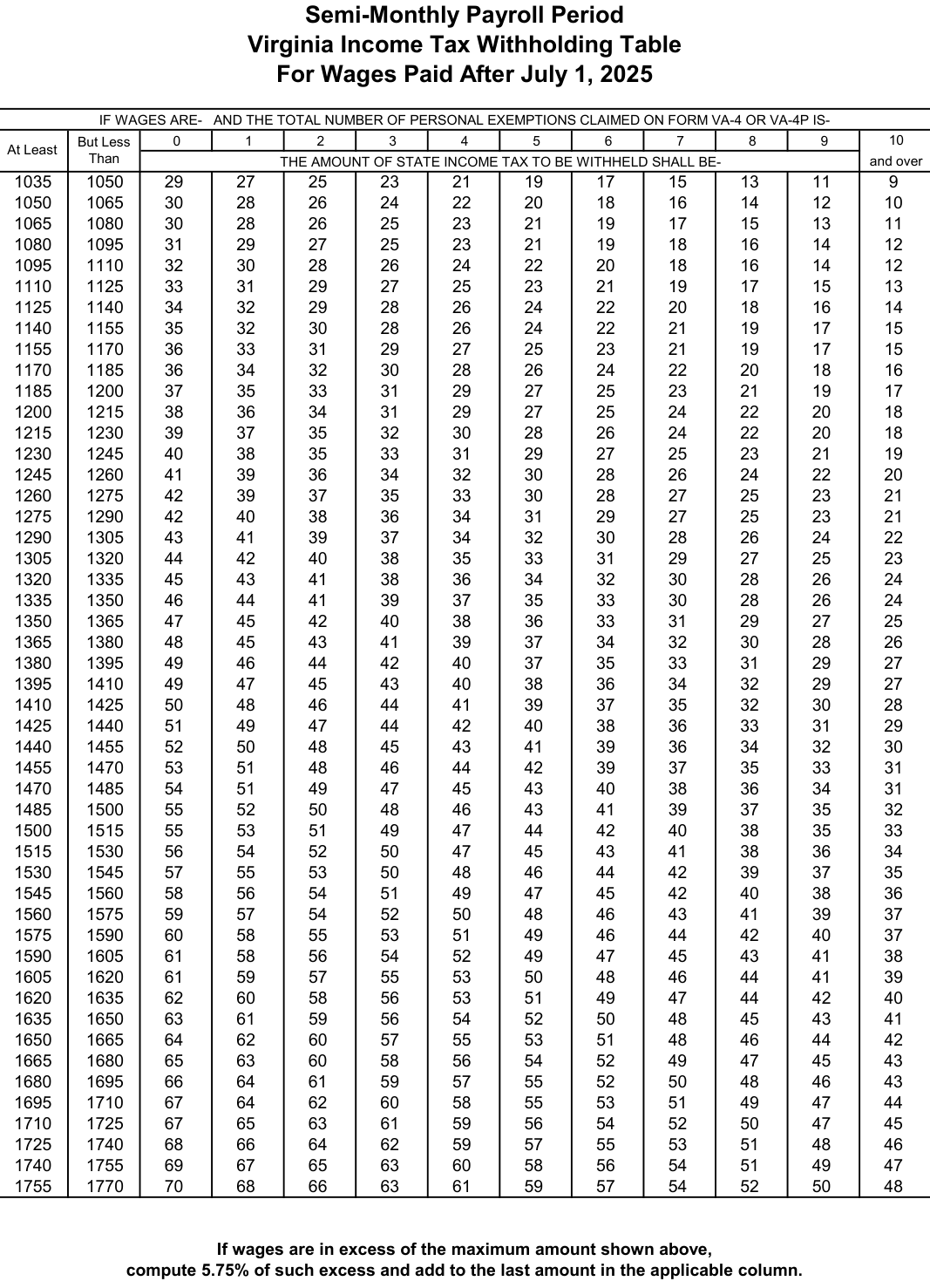 Table from the official PDF (page 28)