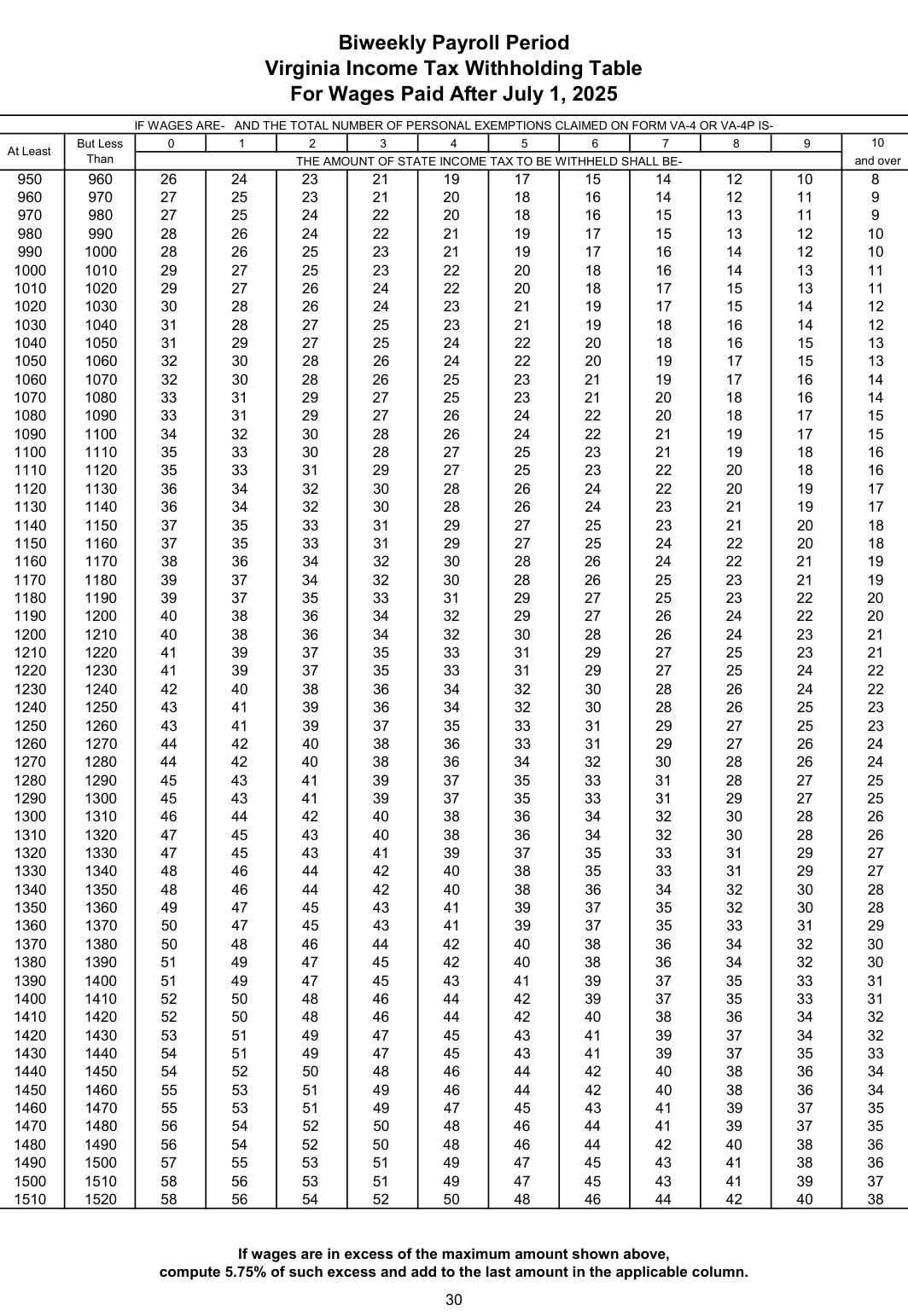 Table from the official PDF (page 30)