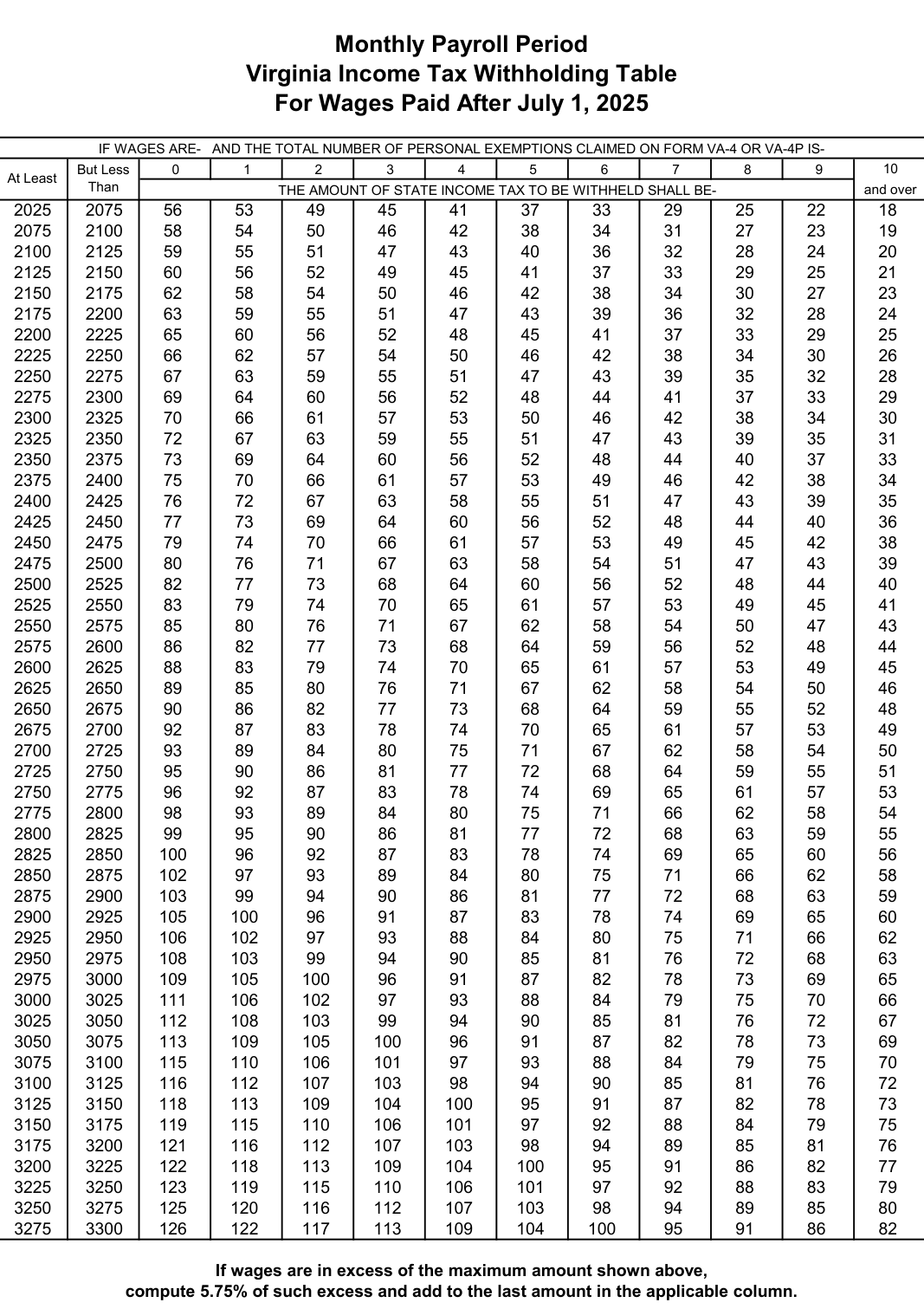 Table from the official PDF (page 32)