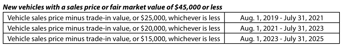 Table from the official PDF (page 2)