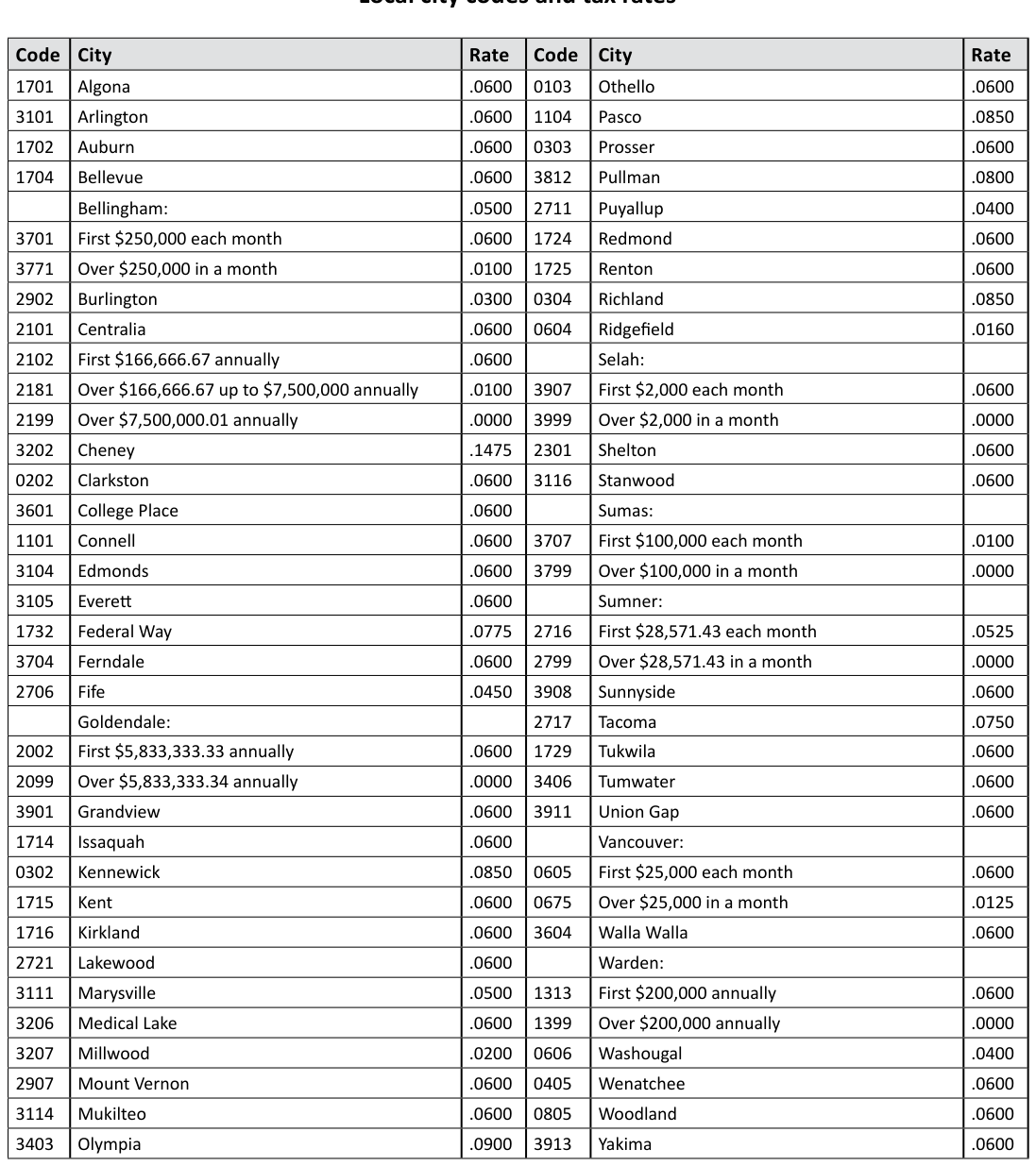 Table from the official PDF (page 4)