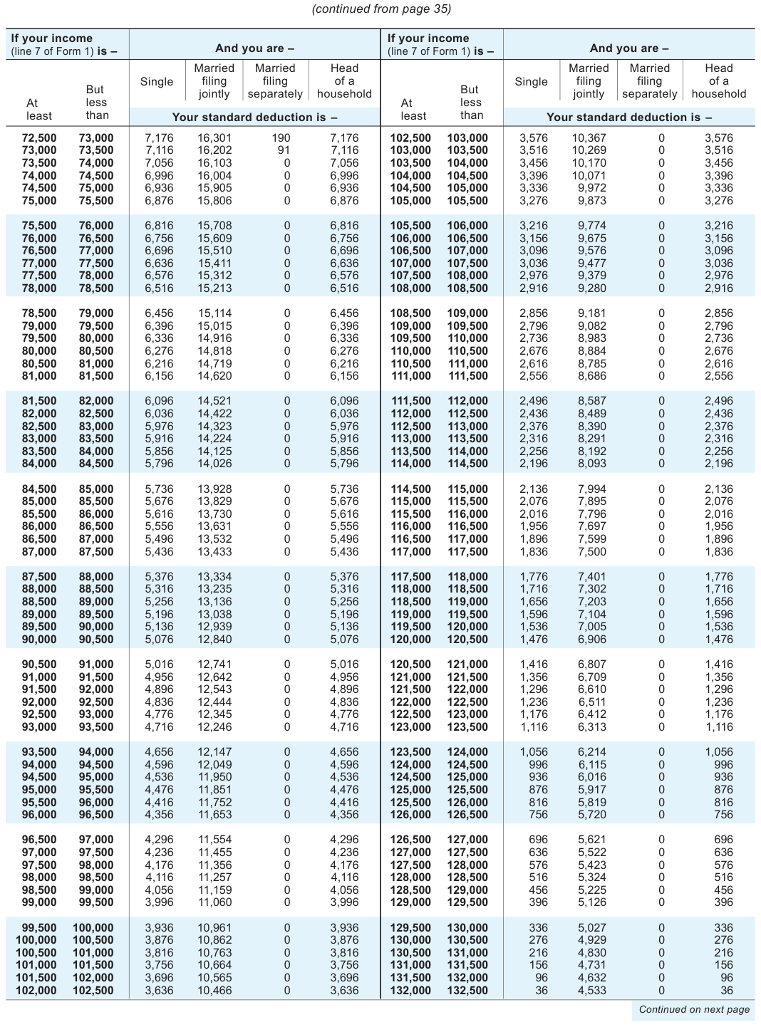 Table from the official PDF (page 36)