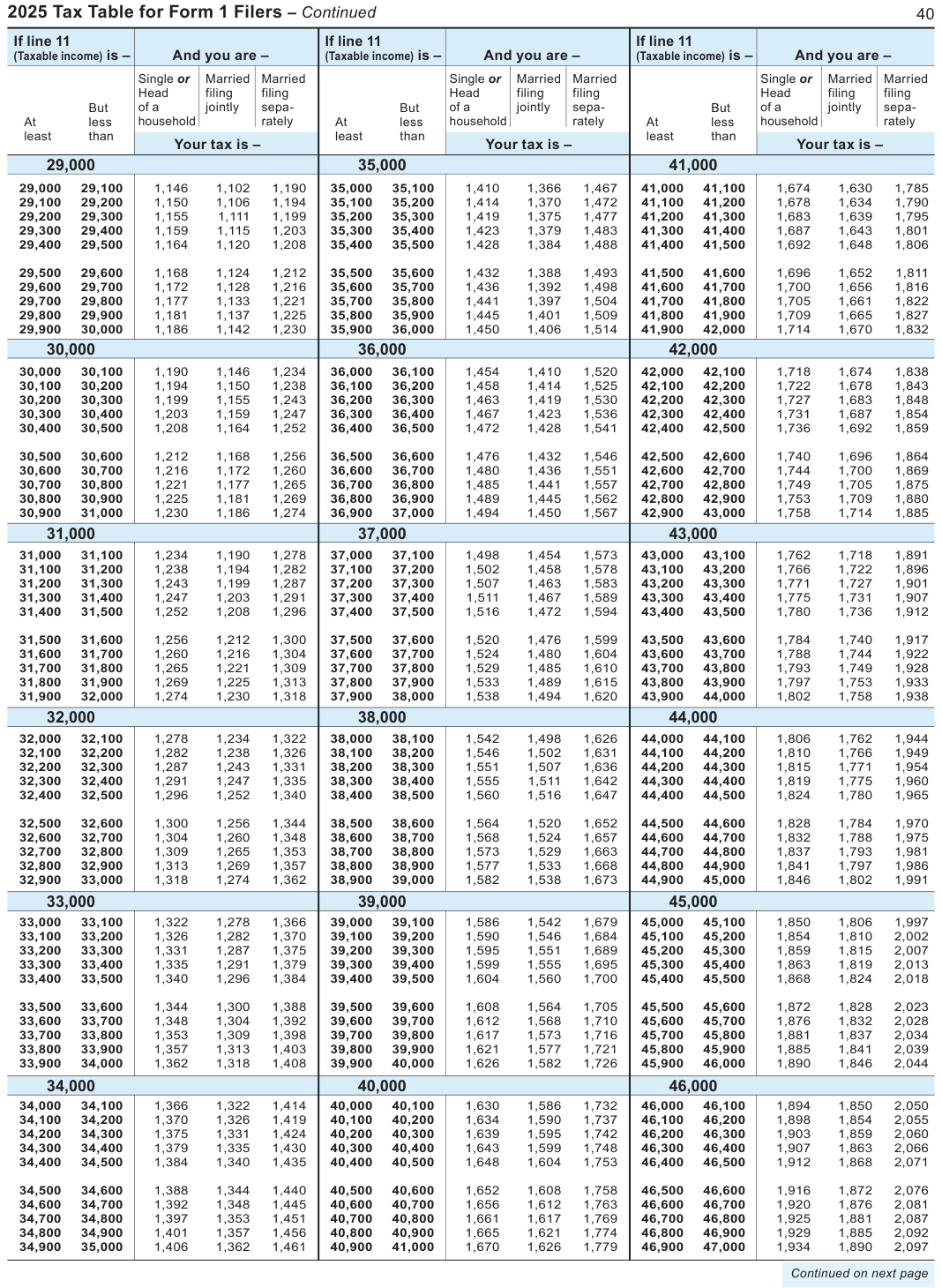 Table from the official PDF (page 40)