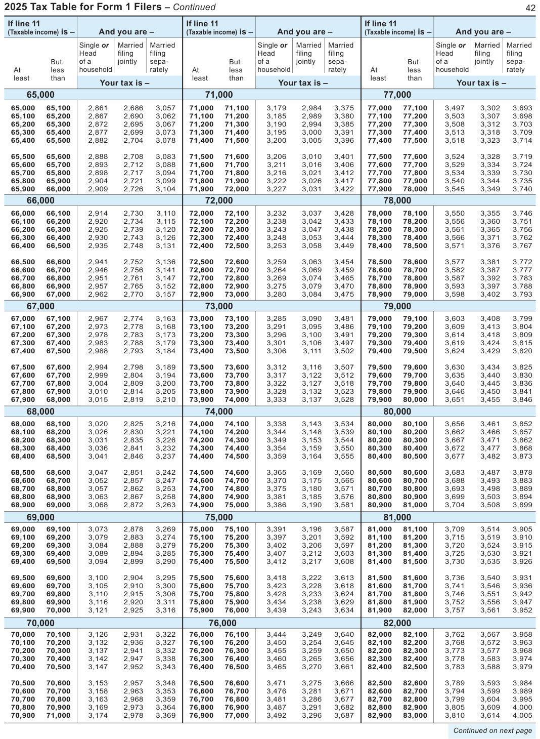 Table from the official PDF (page 42)
