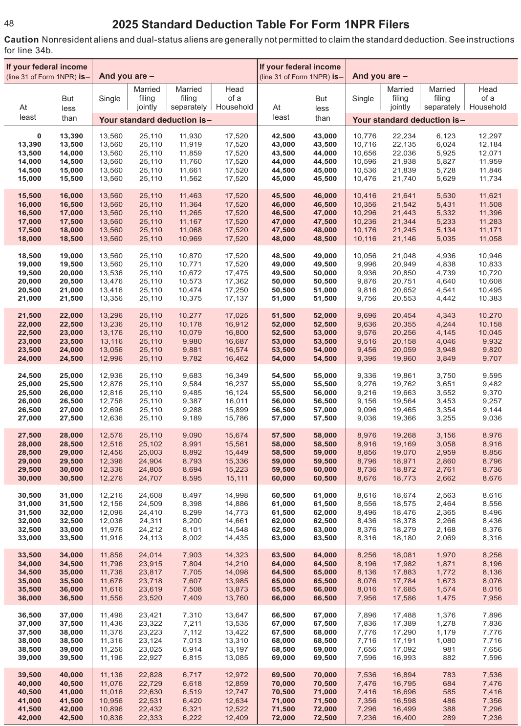 Table from the official PDF (page 48)