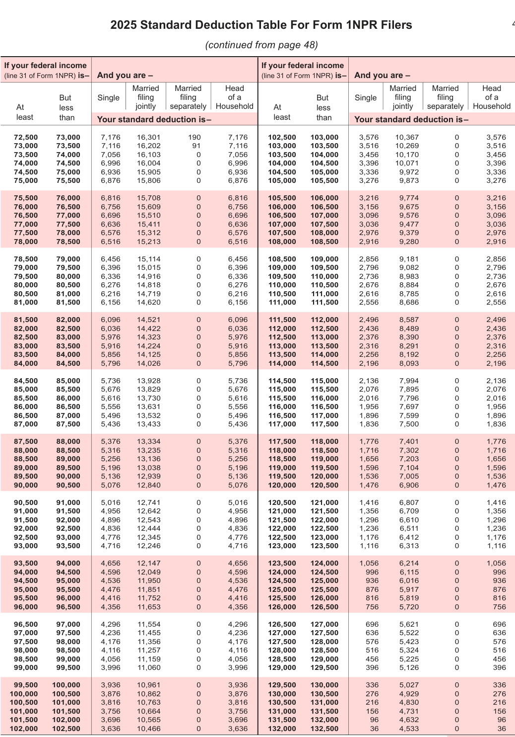 Table from the official PDF (page 49)