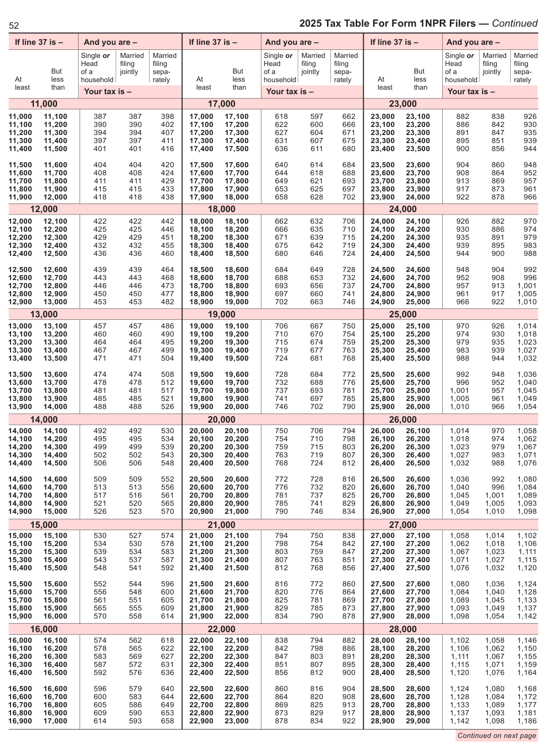 Table from the official PDF (page 52)