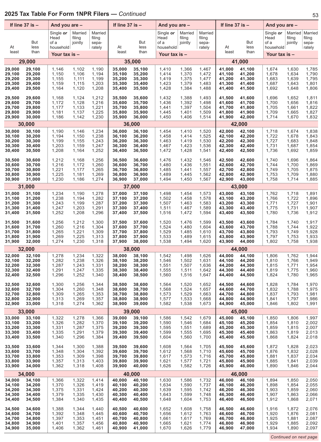 Table from the official PDF (page 53)
