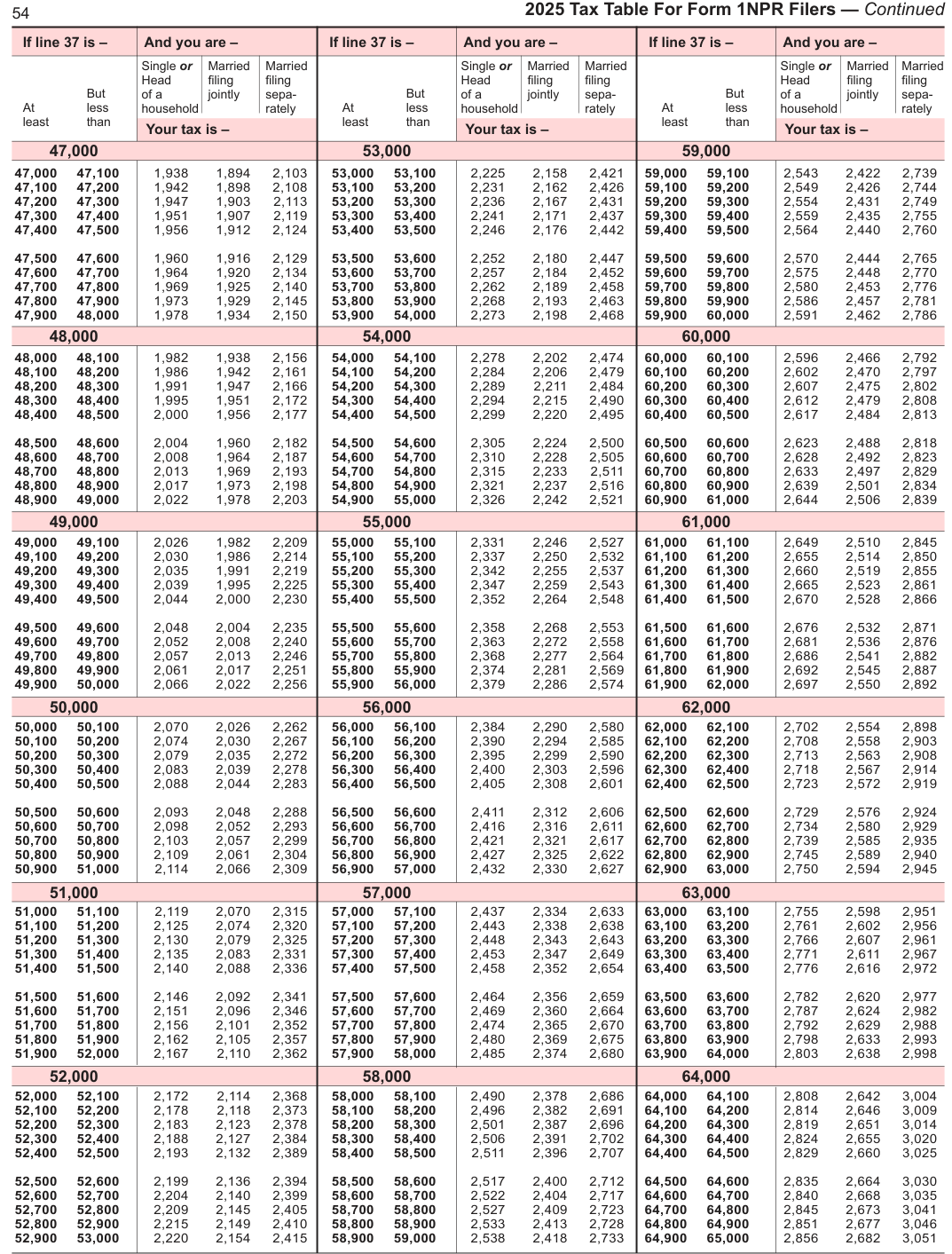 Table from the official PDF (page 54)