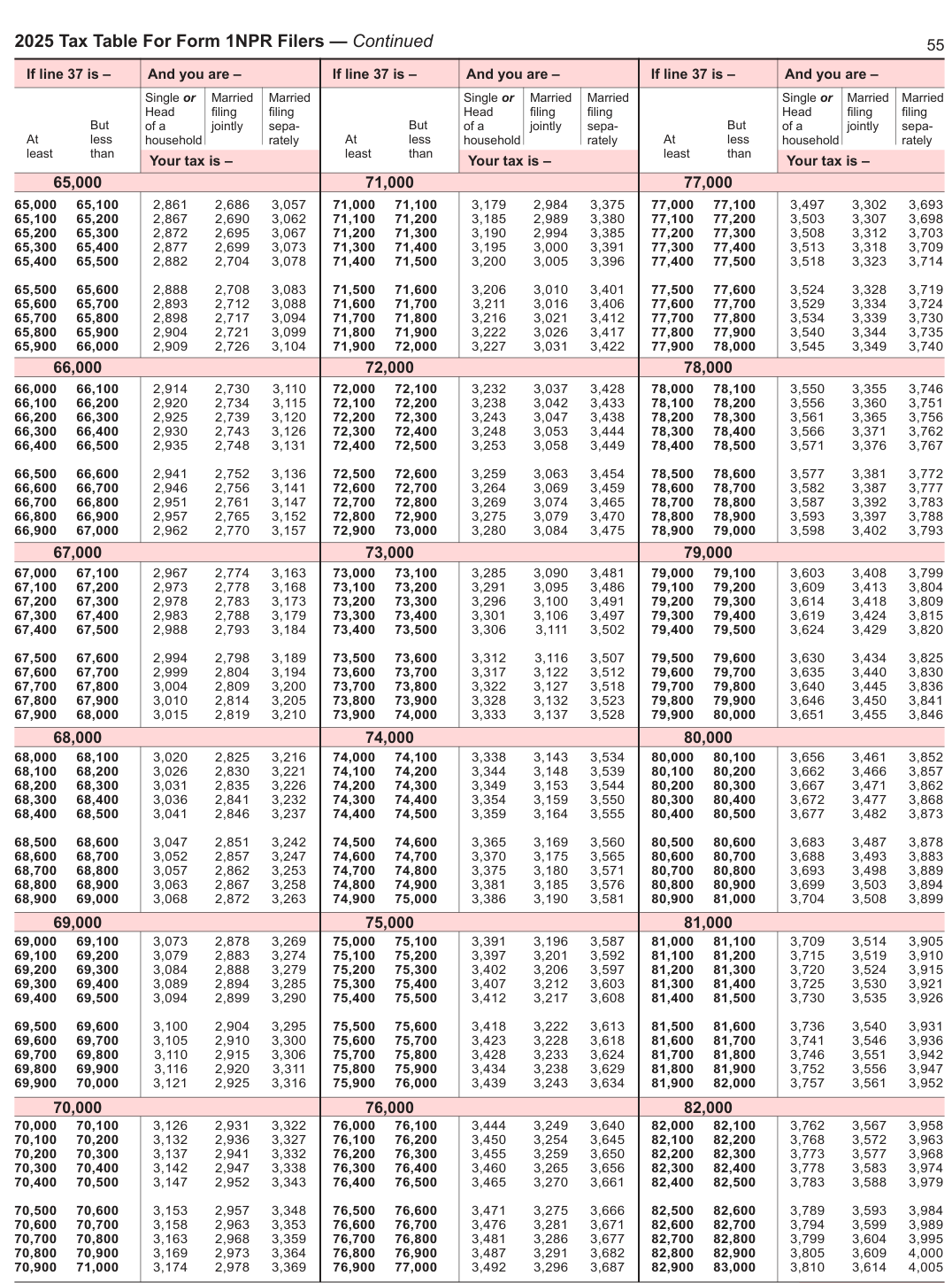 Table from the official PDF (page 55)