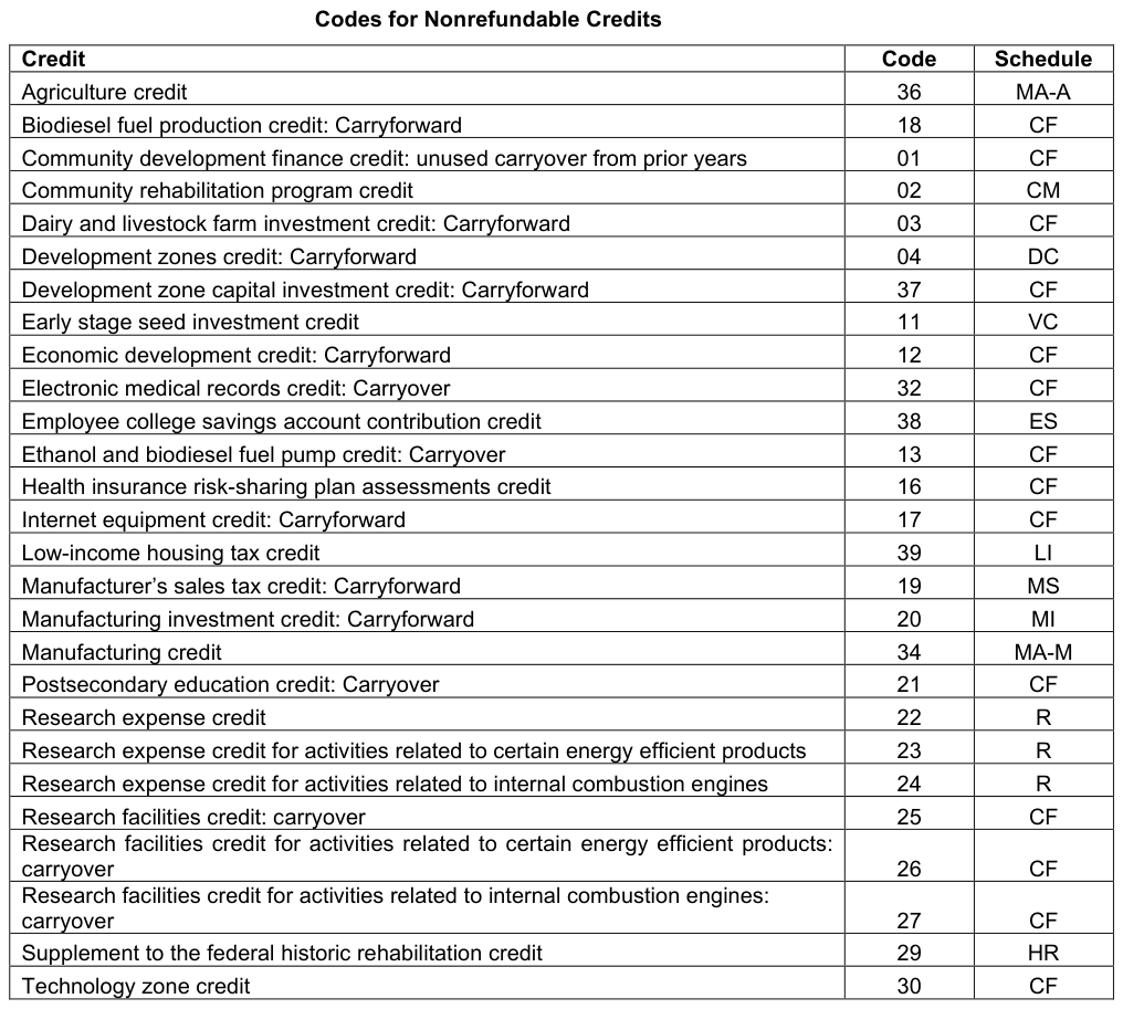Table from the official PDF (page 52)