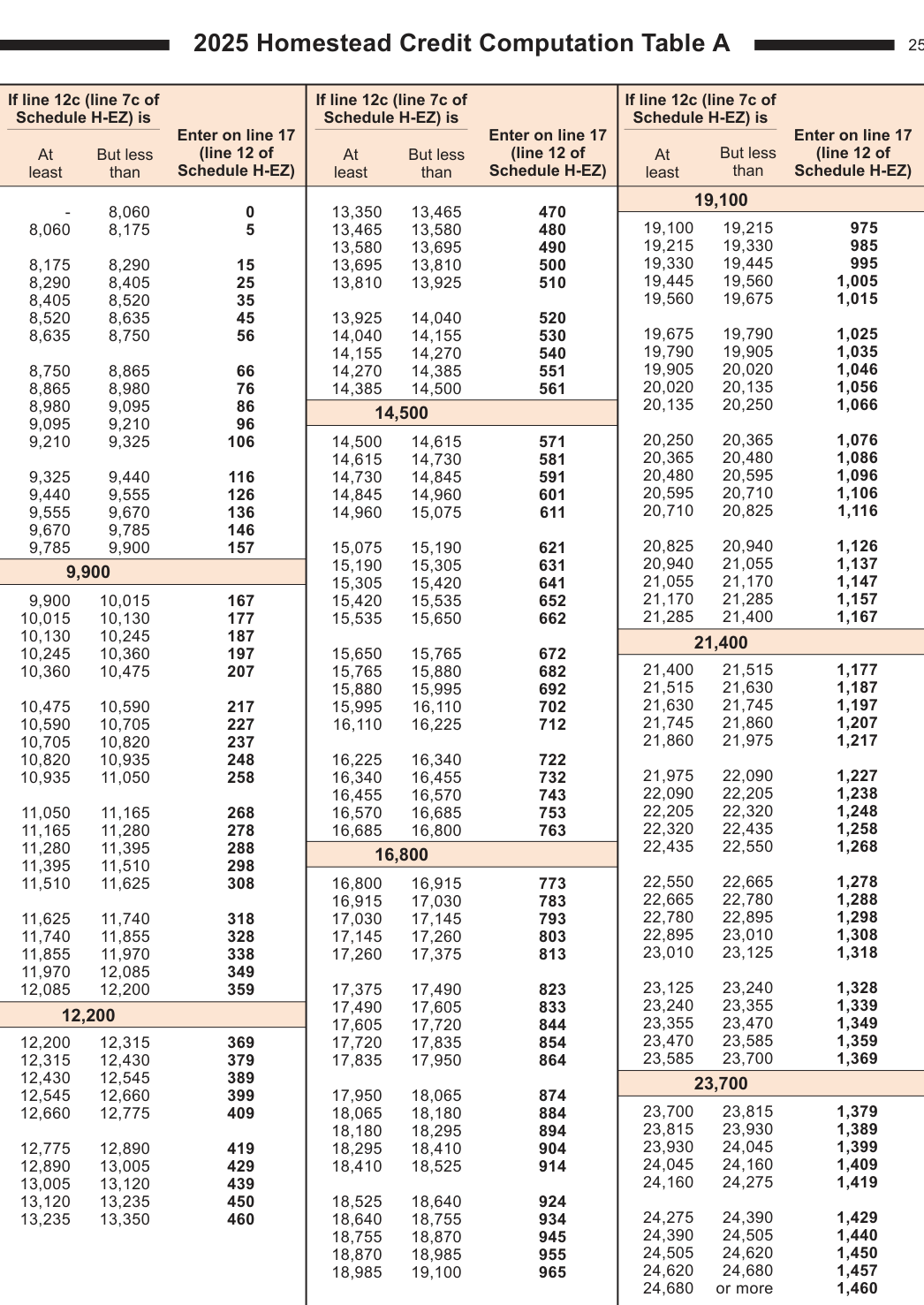 Table from the official PDF (page 25)