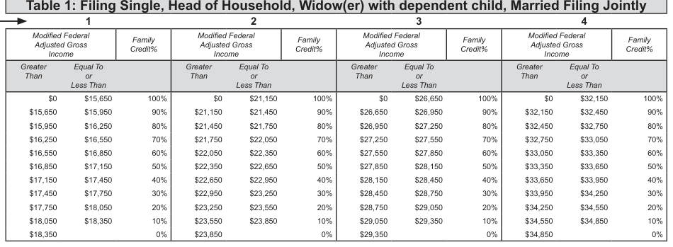 Table from the official PDF (page 14)